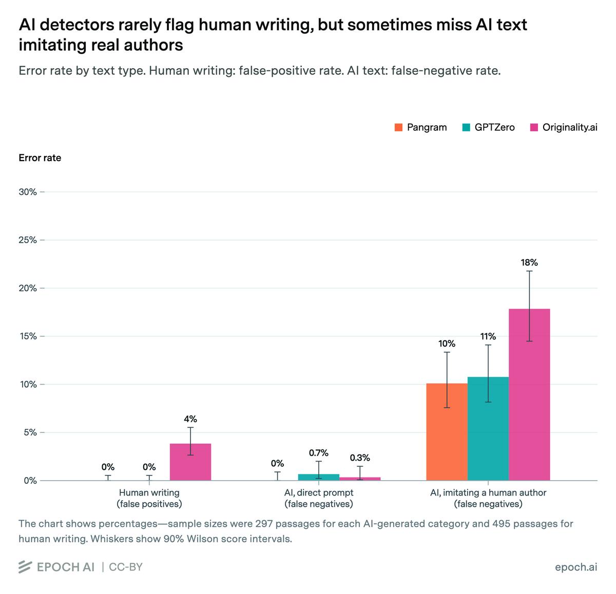 Do AI detectors work?