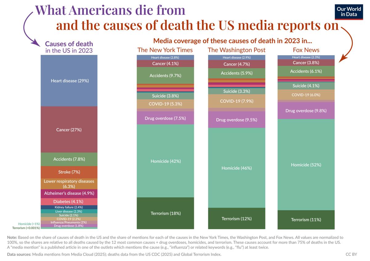 Media bias: how to read news from different outlets