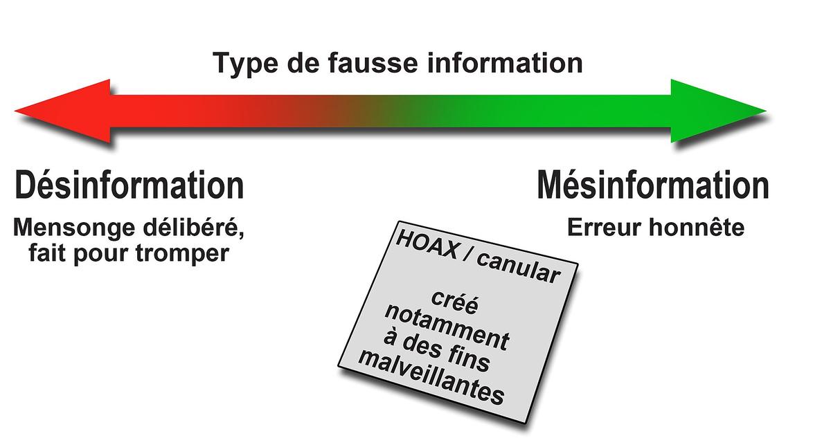 Misinformation vs disinformation vs malinformation